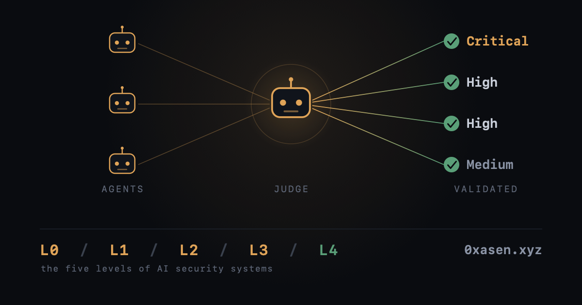 AI security system: specialist agents feed a judge, which outputs validated findings by severity — the five levels L0 to L4