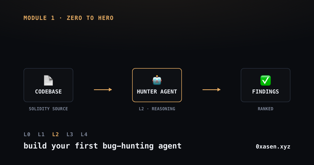 Module 1 pipeline: Codebase into the Hunter Agent (L2, one prompt, one pass) out to structured, ranked Findings