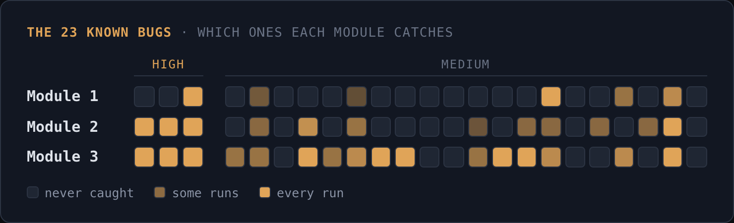 The 23 known bugs, split into High and Medium, shaded by how reliably each module catches them. Module 3 covers far more of the Medium bugs.