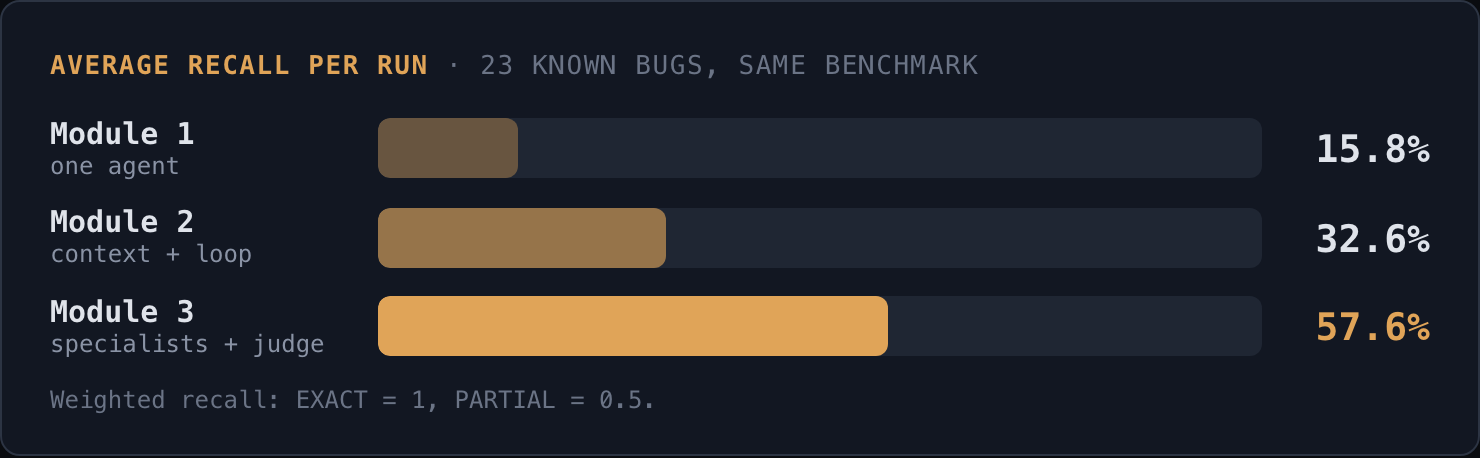 Average recall per run: Module 1 15.8%, Module 2 32.6%, Module 3 57.6%