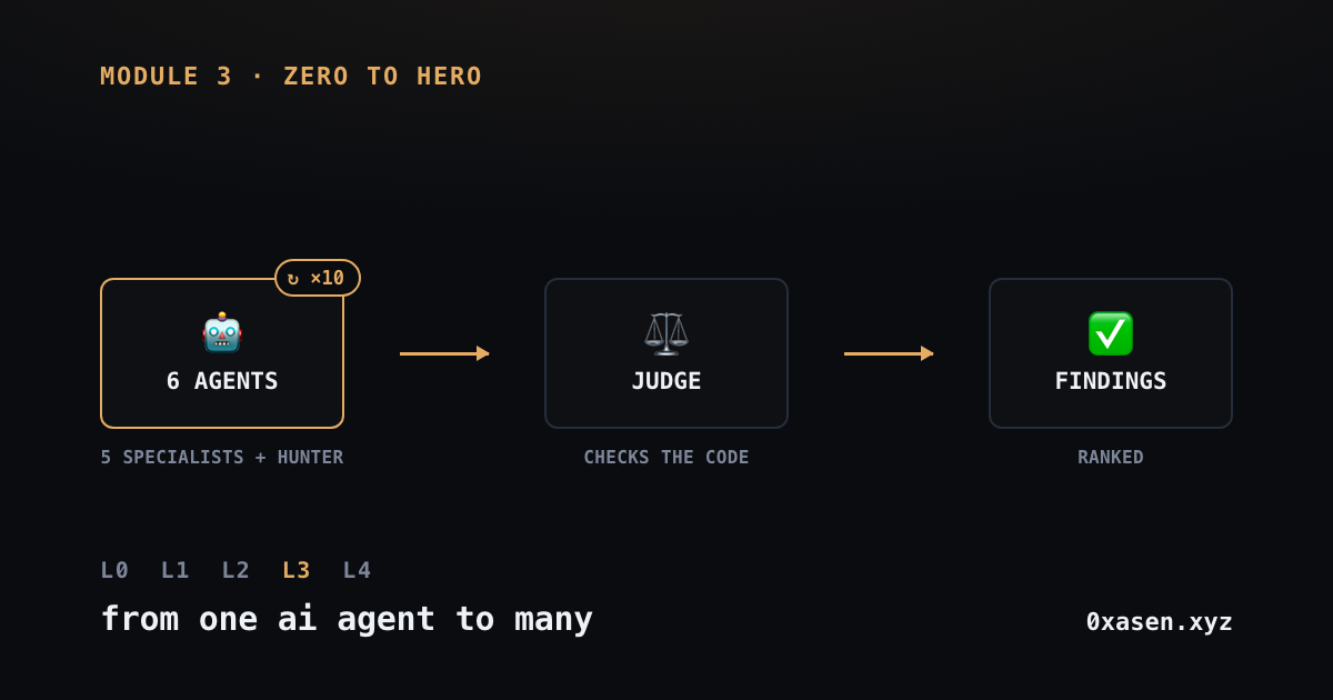 Module 3 pipeline: six agents (five specialists plus the general hunter, each looped ten times) into a Judge that checks the code, out to ranked Findings