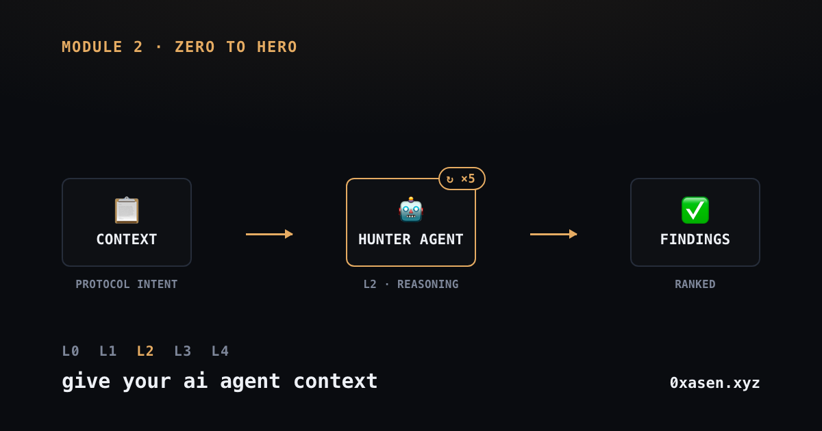 Module 2 pipeline: Context into the Hunter Agent (L2, context-aware, looped) out to structured, ranked Findings